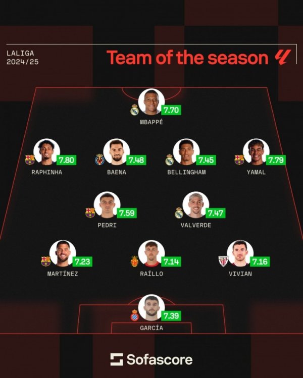 Sofascore La Liga best team: Yamal, Rafinia, Mbappe, Belin