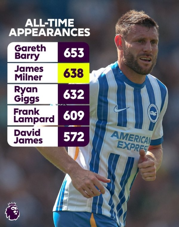 In another year, the Premier League official league appearance list: Milner 638 games top 15 games