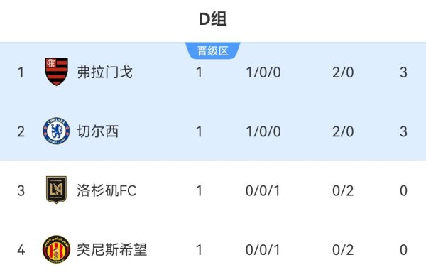 Club World Cup Group D standings: Flamengo and Chelsea scored 3 points and 2 goals, Los Angeles FC temporarily ranked third