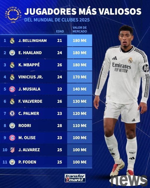 Club World Cup player value ranking: Belling & Haaland & M total tied for first place, 4 Real Madrid top ten players
