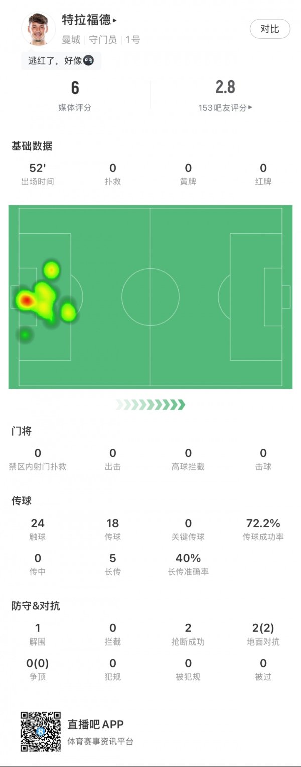 Bar friends rated 2.8 points! Manchester City goalkeeper Trafford: give away a gift if he makes a mistake + 0 saves + foul from outside the penalty area