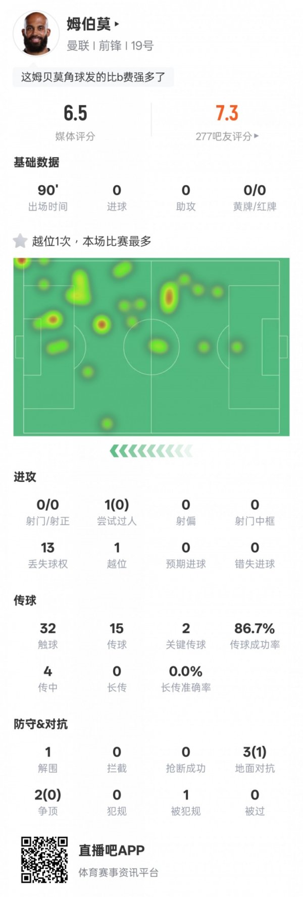Mbermo s data in this game: 2 key passes and 1 clearance &13 lost the ball, rating 6.5