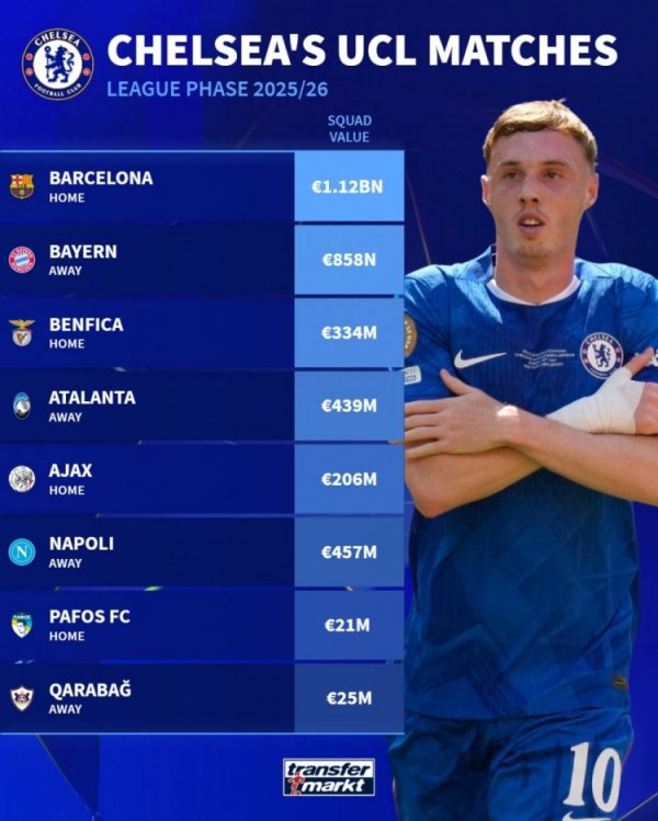 Chelsea Champions League opponents are worth: Barcelona has the highest 1.12 billion euros, Bayern has the second place at 858 million euros