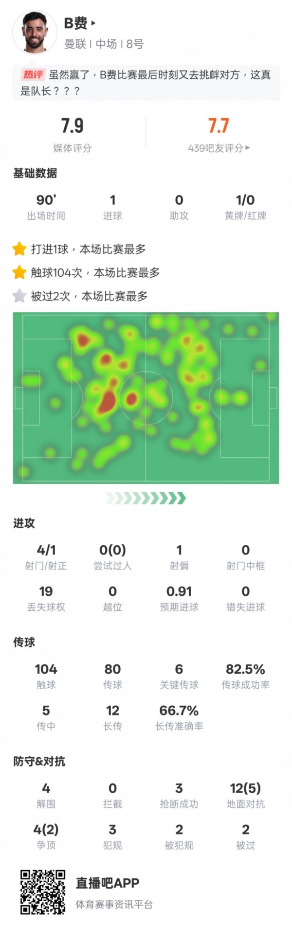 B Fee s game data: 1 point shot, 6 key passes, 4 clearances, 3 steals, rating 7.9