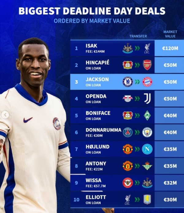 Deadline transfer value list: Isaac leads, Inkapier& Jackson& Opunda tied for second place