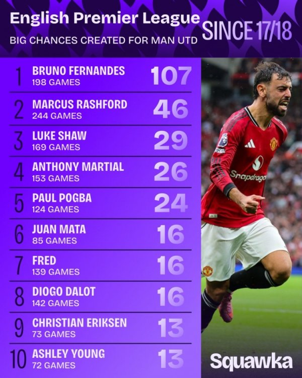 107 times! Since the 17/18 season, B Fee is the player with the most excellent opportunities in the Premier League