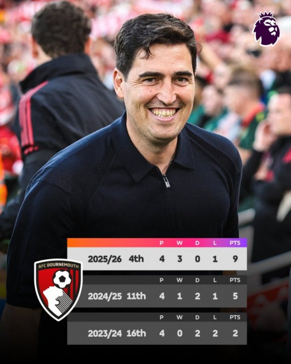 Elaura leads Bournemouth to score 9 points in the first four rounds, setting the highest point record in the same period in team history