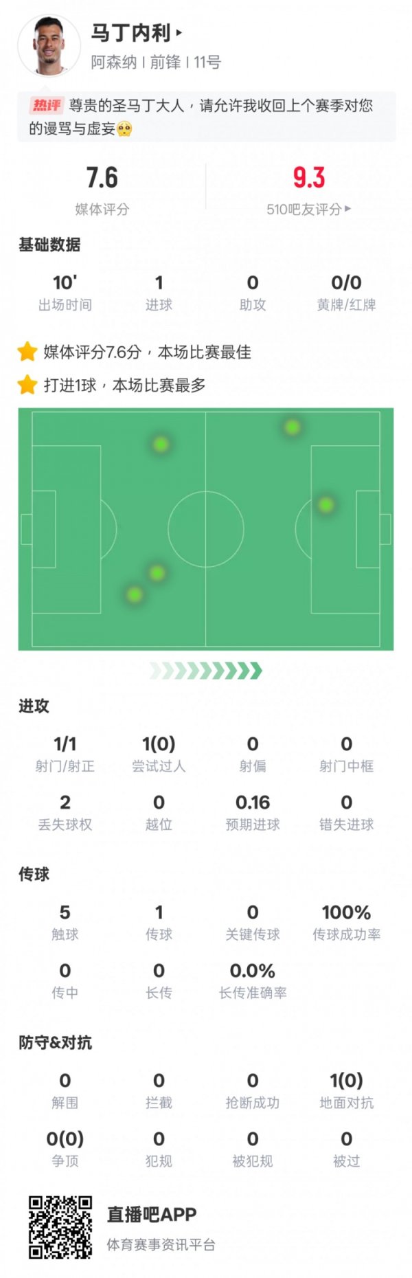 Substitutes tied! Martinelli s data in this game: 1 shot, 1 shot, 1 goal, 1 goal, rating 7.6 highest in the game