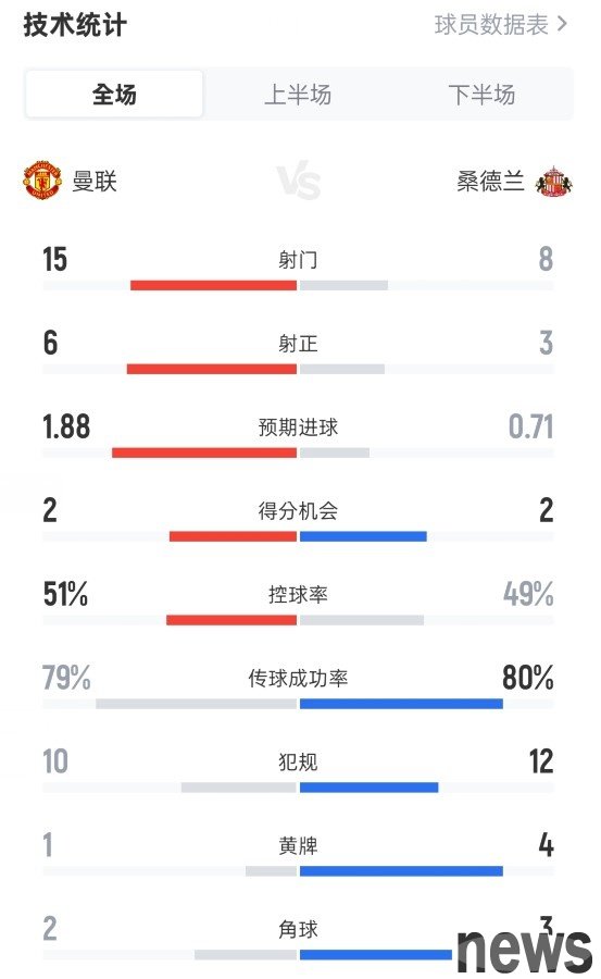 Manchester United 2-0 Sunderland s full game data: 15-8 shots, 6-3 shots, and possession rate of 51%-49%