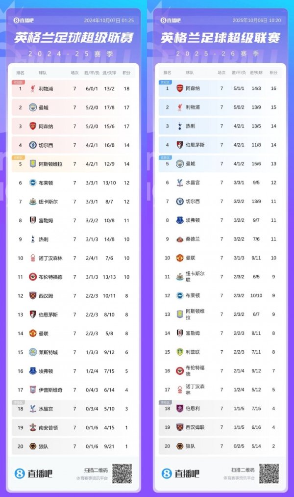 Comparison of last season after 7 rounds of Premier League: Liverpool lost 3 points less, Arsenal rose 2 points less