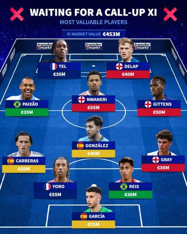 Missed the most valuable team of the national team: Ter, Nwaneri, Carreras, Yoro are among them