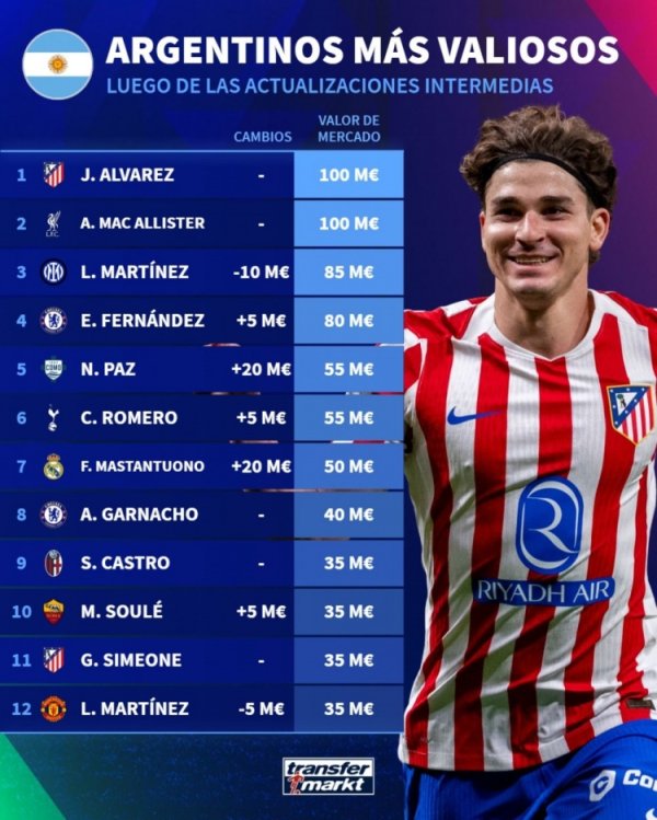 List of Argentine player transfer prices: Spider-Man and Micah top the list with 100 million euros, and Paz with 55 million euros