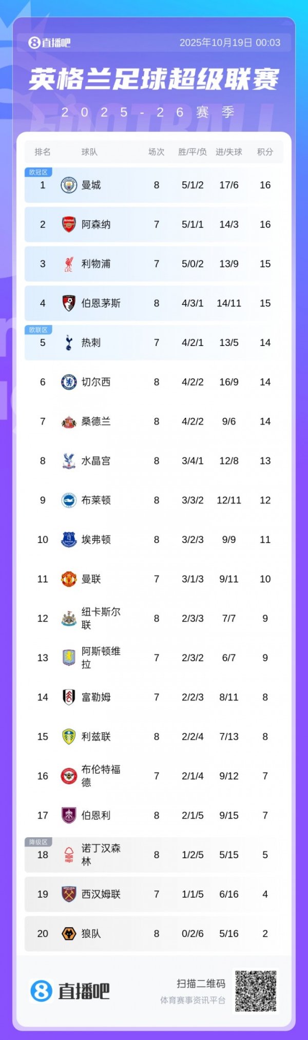The top experience card! Standings: Manchester City reaches top spot with 3 consecutive wins, Gunners ranked 2nd with same points, Chelsea promoted to 6th