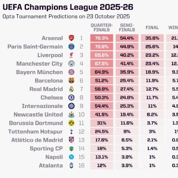 Opta s latest Champions League winning probability: Arsenal is the highest at 21.13%, followed by Paris and Liverpool.