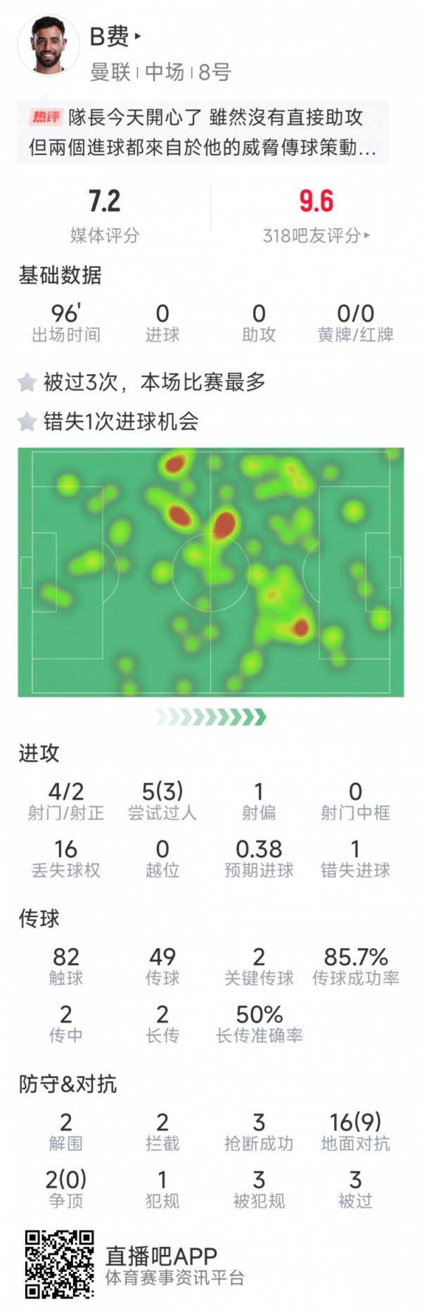 Fee B’s statistics for this game: 4 shots, 2 goals, 1 missed opportunity, 2 key passes, 3 steals