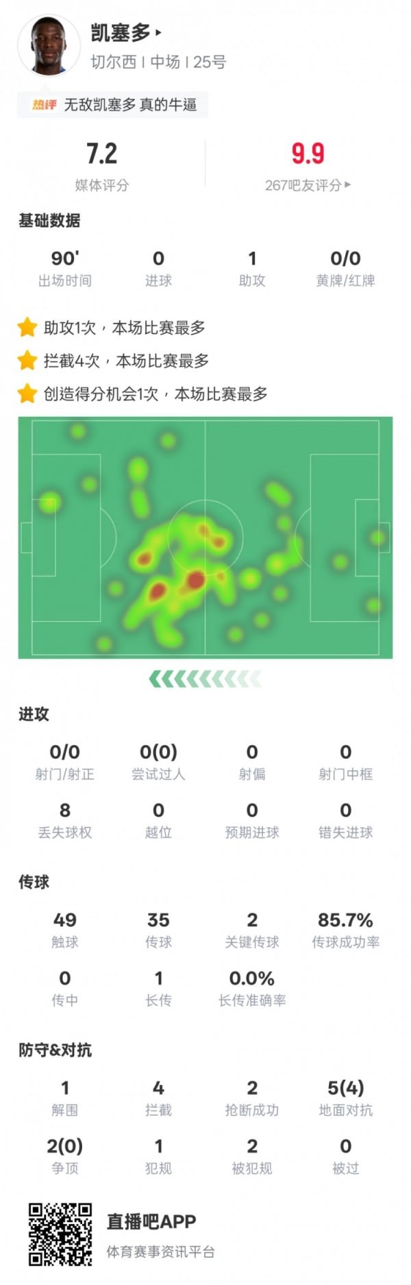 comprehensive! Caicedo s statistics for this game: 1 assist, 2 key passes, 4 interceptions, 2 steals, rating 7.2