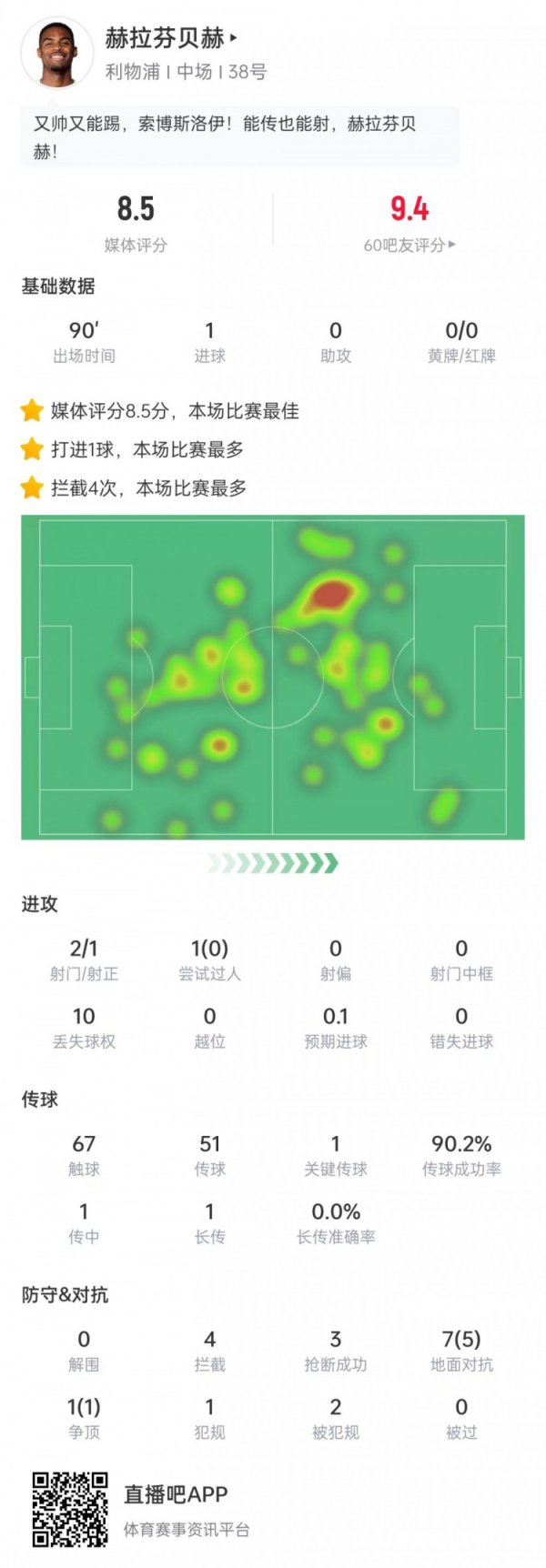 Hrafenberch s statistics: 1 goal on 2 shots, 4 interceptions and 3 steals, a game-high 8.5 points