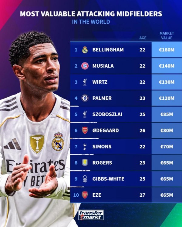 Attacking midfielder worth list: Bellingham leads the list with 180 million euros, followed by Musiala and Wirtz in the top three