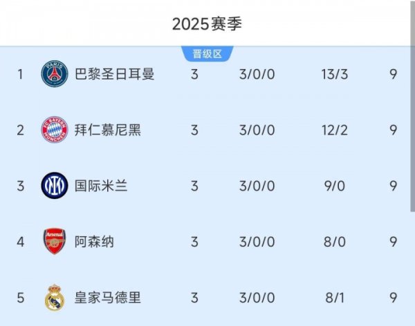 Full of gold content! The four leaders of England, Spain, Germany and France also all won the Champions League. This week, China, Germany and France will compete.