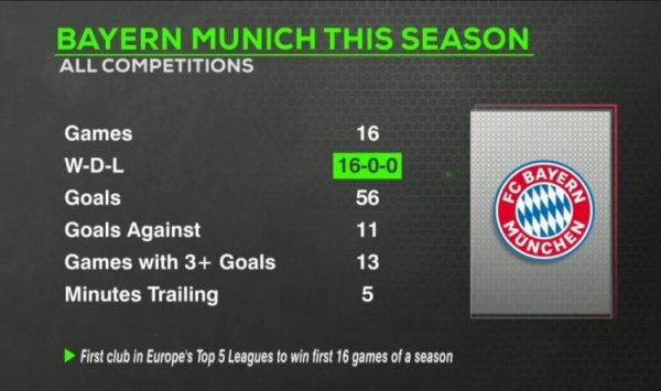 Full firepower! Bayern has won all 16 games this season, scoring 56 goals, scoring 3+ goals in 13 games, and falling behind for a total of 5 minutes.