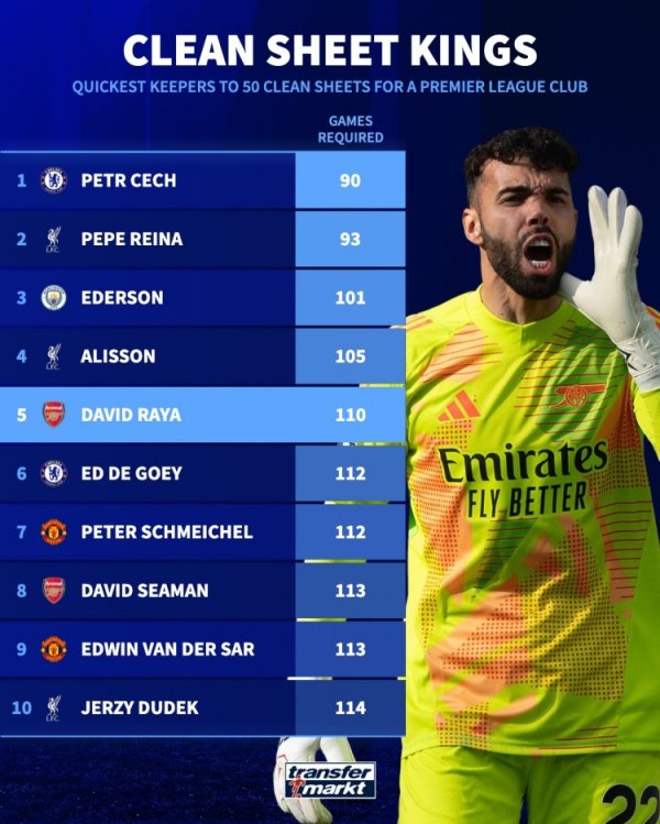 Premier League goalkeeper s fastest 50 clean sheets list: Raya ranks among the top five, Cech and Reina rank first and second