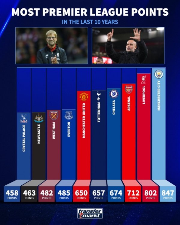 The total points ranking of the Premier League in the past 10 years: Manchester City leads the way with 847 points, followed by Liverpool and Arsenal.