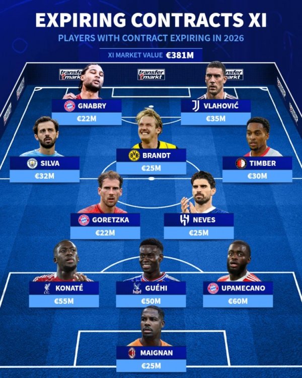 Germany s lineup for contract expiring next year: Gnabry, B seat, Hupa, Konate, DV9 are on the list