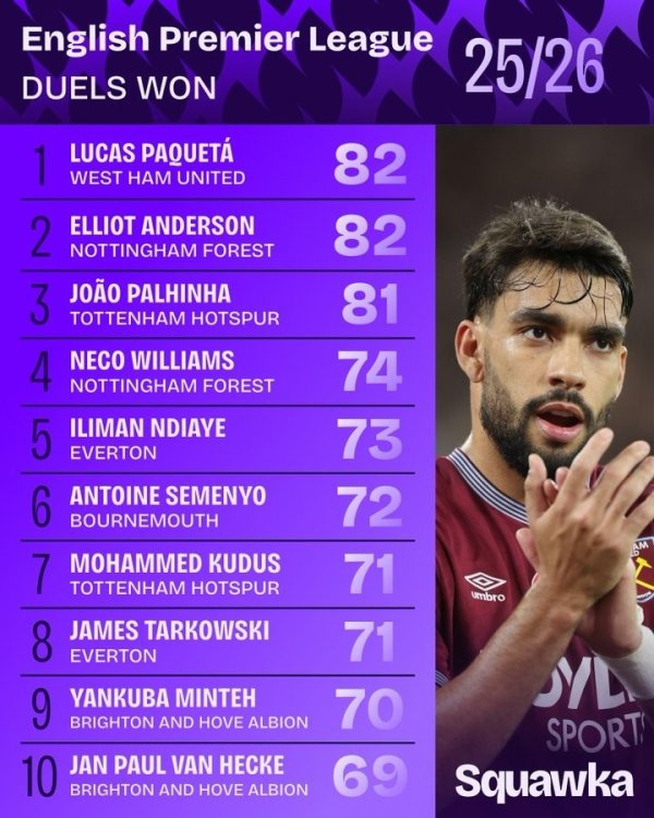 Premier League success list this season: Paqueta, Anderson and Palinha rank in the top three