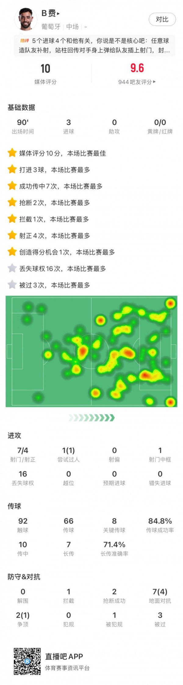 Full score! B fee data: 7 shots, 4 shots on target, passing success rate 85%, 8 key passes