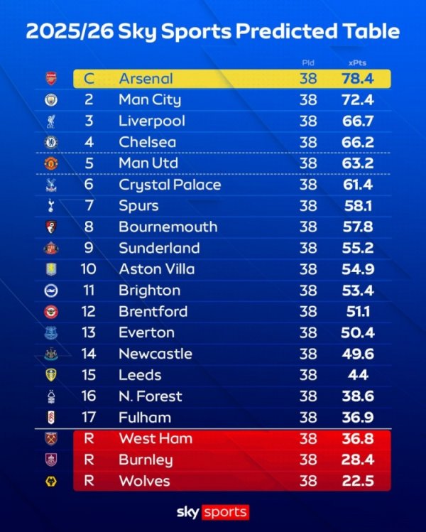 Sky Sports predicts the outcome of the Premier League: Gunners win, Manchester City, Reds, Blues and Manchester United top five